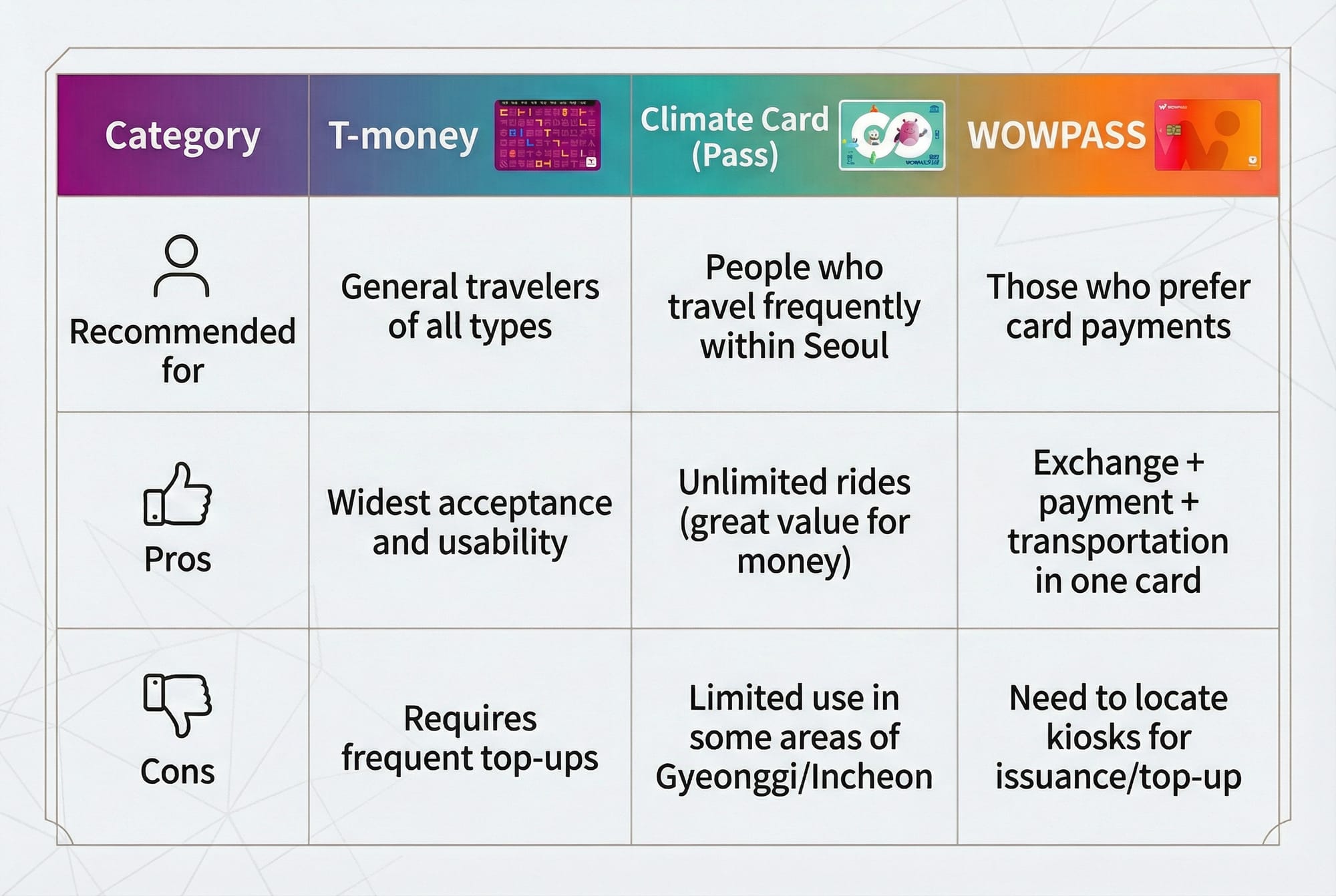 A comparison table of three Seoul subway transit cards: T-money, Climate Card (Pass), and WOWPASS. It summarizes recommendations, pros, and cons for each.  T-money: Recommended for all general travelers; offers the widest acceptance but requires frequent top-ups.  Climate Card: Ideal for frequent travelers within Seoul; provides unlimited rides but has limited use in certain Gyeonggi/Incheon areas.  WOWPASS: Best for those preferring card payments; combines exchange, payment, and transportation in one card, though users must locate specific kiosks for issuance and top-ups.